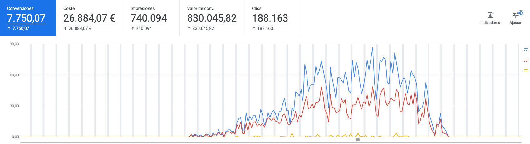 Evolución de conversiones — 7.750 conversiones, €830K valor, ROAS ×30