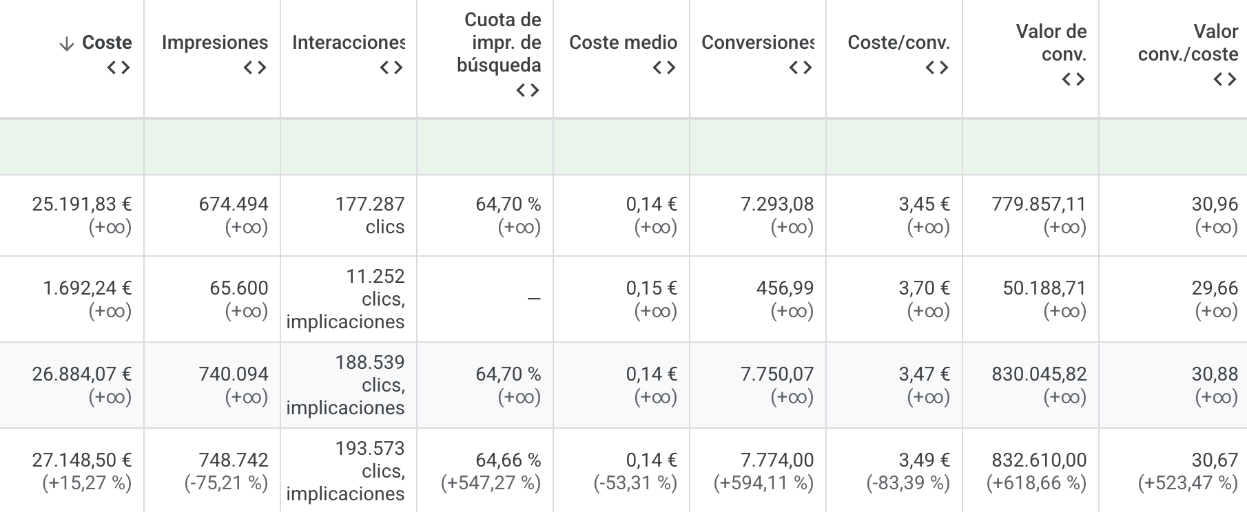 Desglose de métricas — €26.884 invertidos, €830K valor de conversión